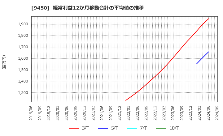 9450 (株)ファイバーゲート: 経常利益12か月移動合計の平均値の推移