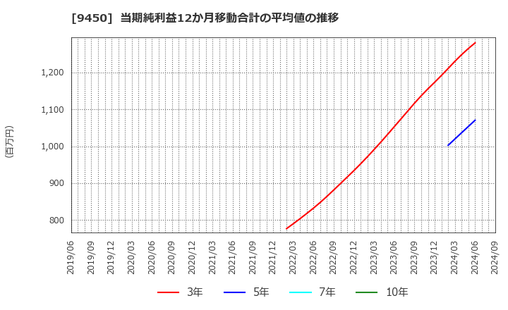 9450 (株)ファイバーゲート: 当期純利益12か月移動合計の平均値の推移