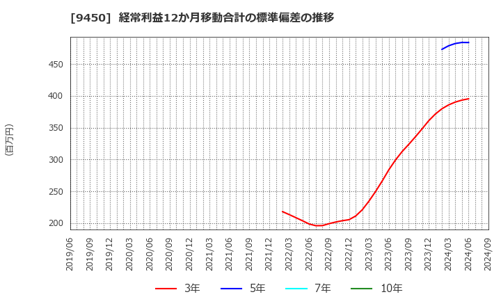 9450 (株)ファイバーゲート: 経常利益12か月移動合計の標準偏差の推移