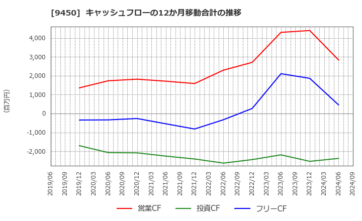 9450 (株)ファイバーゲート: キャッシュフローの12か月移動合計の推移