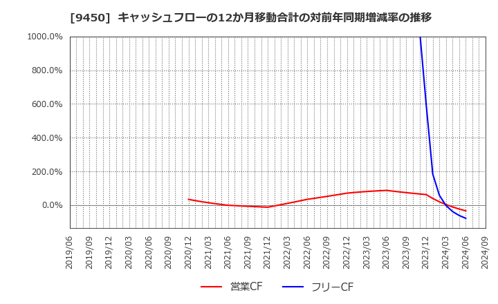 9450 (株)ファイバーゲート: キャッシュフローの12か月移動合計の対前年同期増減率の推移