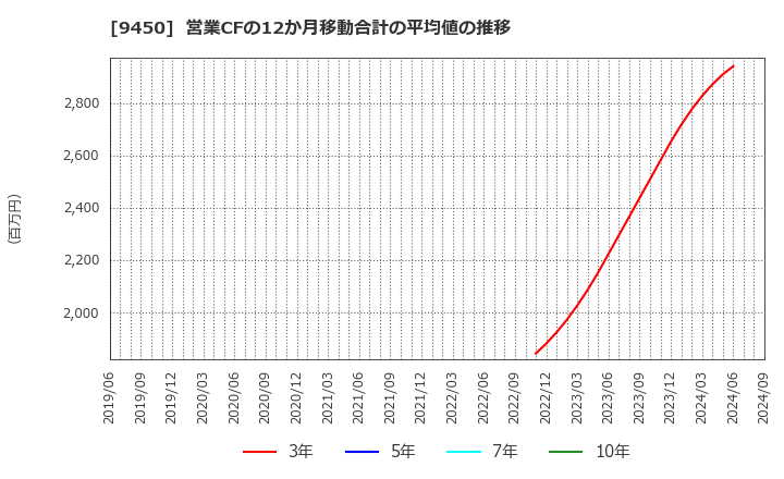 9450 (株)ファイバーゲート: 営業CFの12か月移動合計の平均値の推移