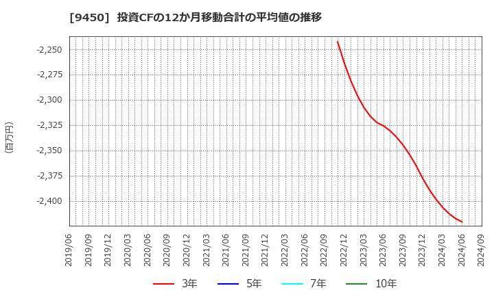 9450 (株)ファイバーゲート: 投資CFの12か月移動合計の平均値の推移