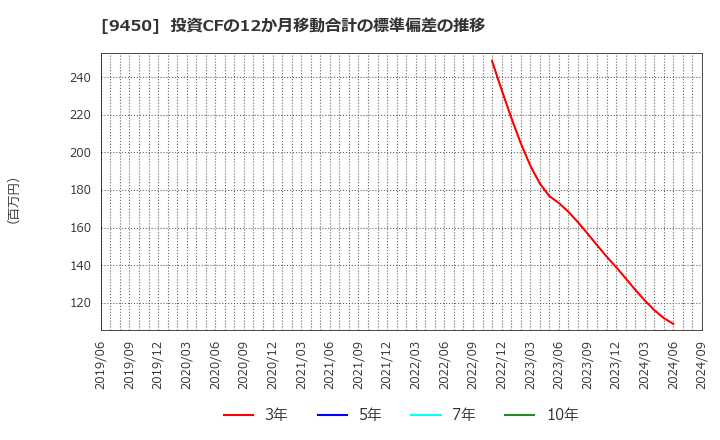 9450 (株)ファイバーゲート: 投資CFの12か月移動合計の標準偏差の推移