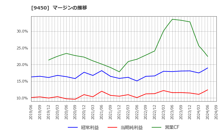 9450 (株)ファイバーゲート: マージンの推移