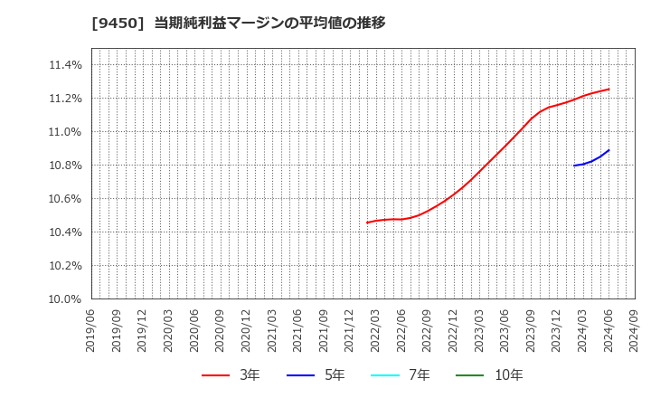 9450 (株)ファイバーゲート: 当期純利益マージンの平均値の推移