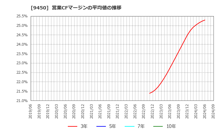 9450 (株)ファイバーゲート: 営業CFマージンの平均値の推移