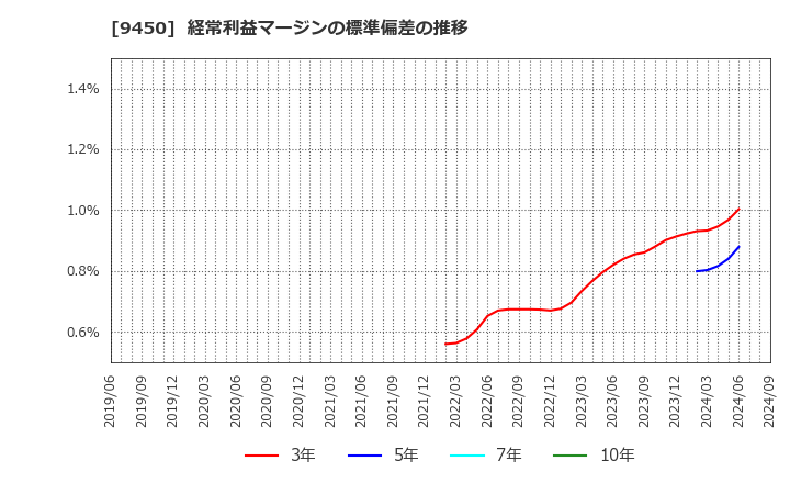 9450 (株)ファイバーゲート: 経常利益マージンの標準偏差の推移