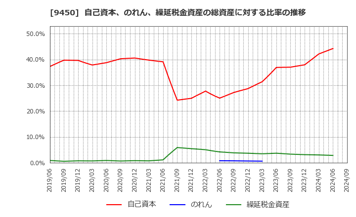 9450 (株)ファイバーゲート: 自己資本、のれん、繰延税金資産の総資産に対する比率の推移