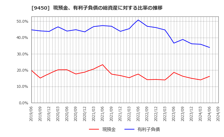 9450 (株)ファイバーゲート: 現預金、有利子負債の総資産に対する比率の推移