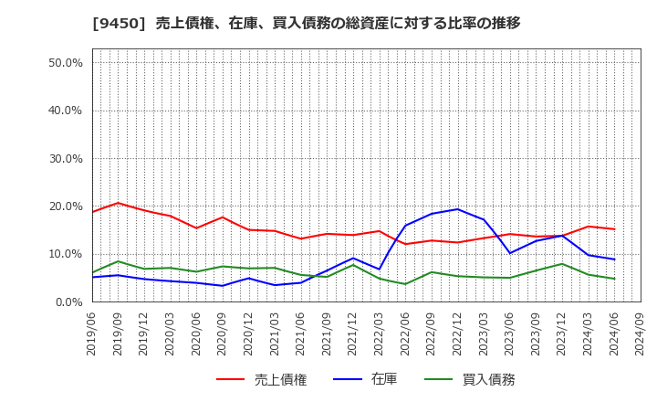 9450 (株)ファイバーゲート: 売上債権、在庫、買入債務の総資産に対する比率の推移