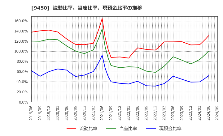 9450 (株)ファイバーゲート: 流動比率、当座比率、現預金比率の推移