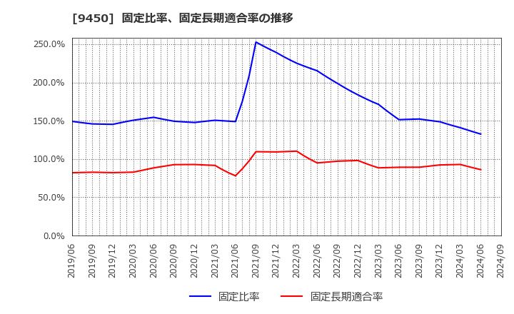 9450 (株)ファイバーゲート: 固定比率、固定長期適合率の推移