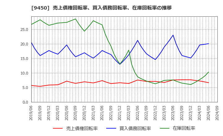 9450 (株)ファイバーゲート: 売上債権回転率、買入債務回転率、在庫回転率の推移