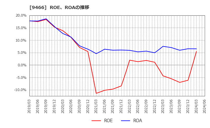 9466 (株)アイドママーケティングコミュニケーション: ROE、ROAの推移