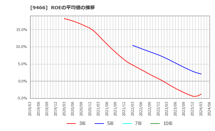 9466 (株)アイドママーケティングコミュニケーション: ROEの平均値の推移