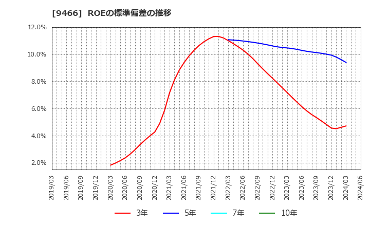 9466 (株)アイドママーケティングコミュニケーション: ROEの標準偏差の推移