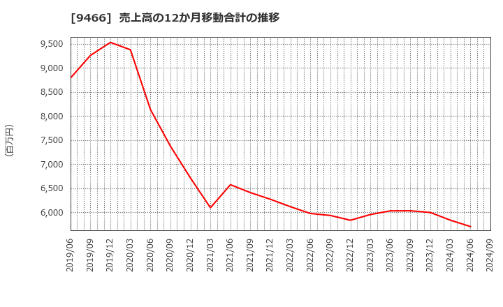 9466 (株)アイドママーケティングコミュニケーション: 売上高の12か月移動合計の推移