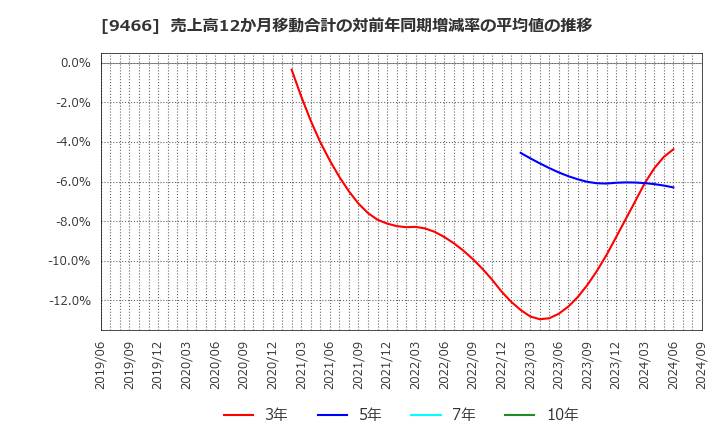9466 (株)アイドママーケティングコミュニケーション: 売上高12か月移動合計の対前年同期増減率の平均値の推移