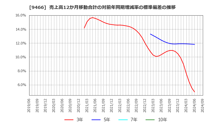 9466 (株)アイドママーケティングコミュニケーション: 売上高12か月移動合計の対前年同期増減率の標準偏差の推移