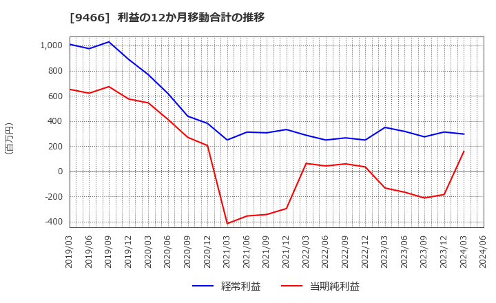 9466 (株)アイドママーケティングコミュニケーション: 利益の12か月移動合計の推移