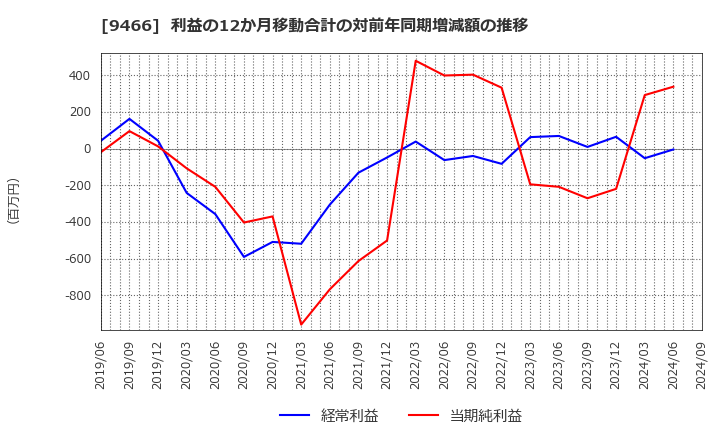 9466 (株)アイドママーケティングコミュニケーション: 利益の12か月移動合計の対前年同期増減額の推移