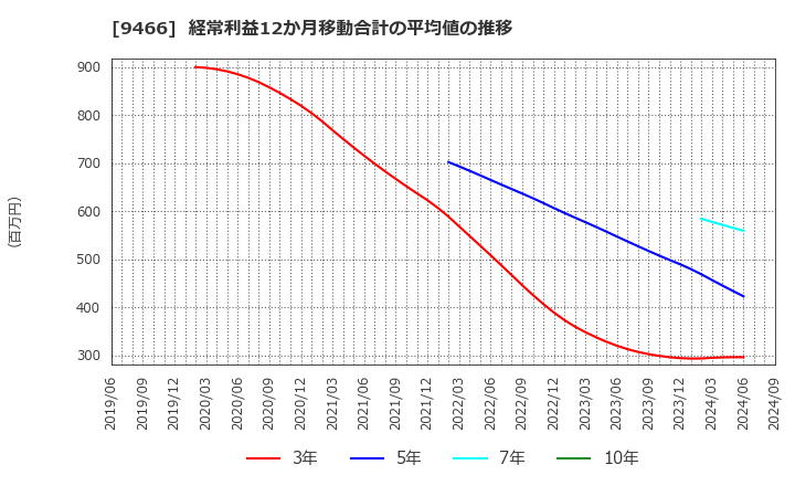 9466 (株)アイドママーケティングコミュニケーション: 経常利益12か月移動合計の平均値の推移