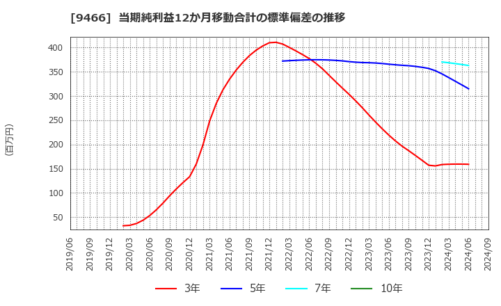 9466 (株)アイドママーケティングコミュニケーション: 当期純利益12か月移動合計の標準偏差の推移