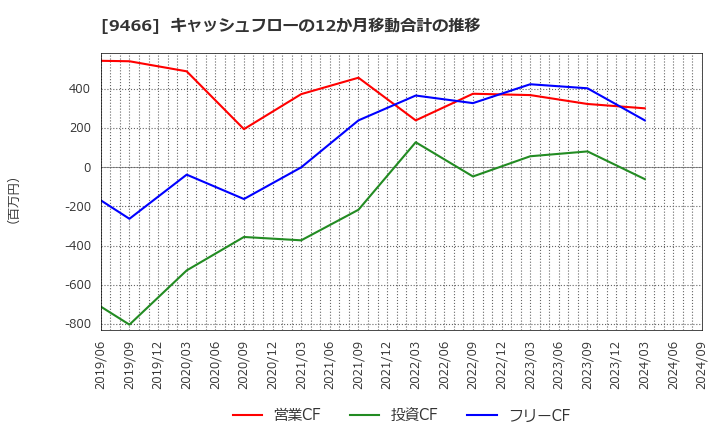 9466 (株)アイドママーケティングコミュニケーション: キャッシュフローの12か月移動合計の推移