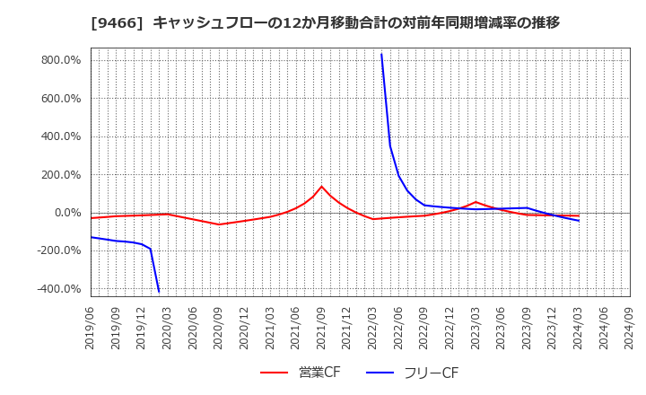 9466 (株)アイドママーケティングコミュニケーション: キャッシュフローの12か月移動合計の対前年同期増減率の推移