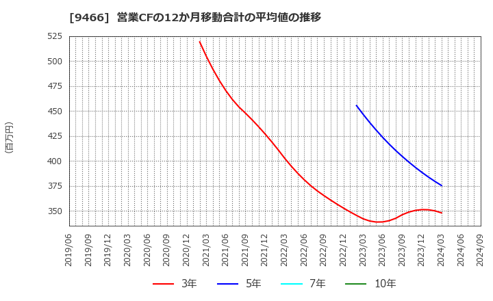 9466 (株)アイドママーケティングコミュニケーション: 営業CFの12か月移動合計の平均値の推移