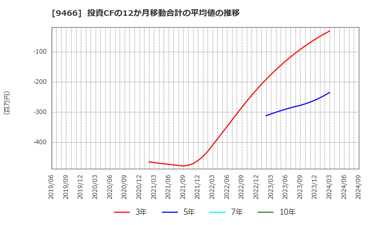 9466 (株)アイドママーケティングコミュニケーション: 投資CFの12か月移動合計の平均値の推移