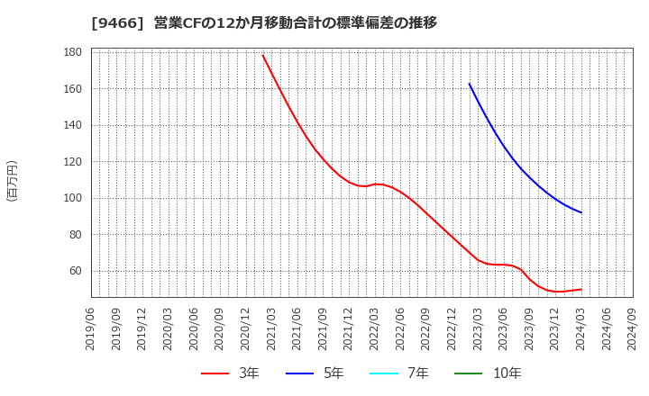 9466 (株)アイドママーケティングコミュニケーション: 営業CFの12か月移動合計の標準偏差の推移