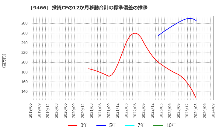 9466 (株)アイドママーケティングコミュニケーション: 投資CFの12か月移動合計の標準偏差の推移