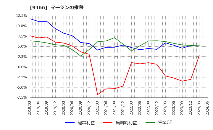 9466 (株)アイドママーケティングコミュニケーション: マージンの推移