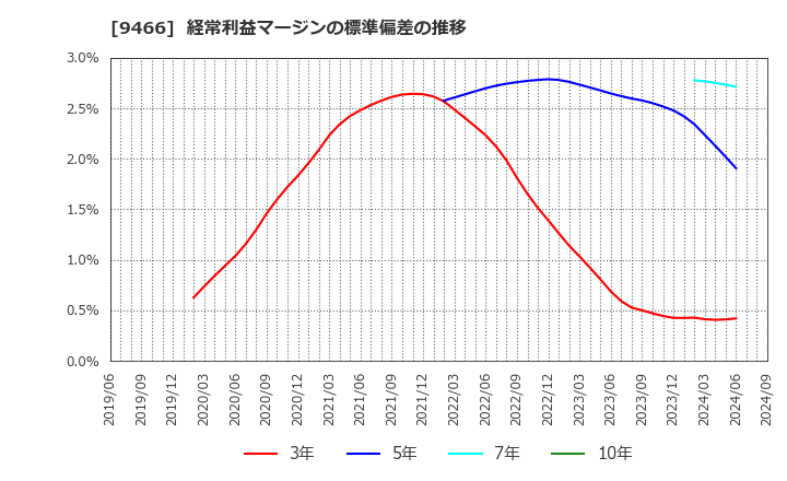 9466 (株)アイドママーケティングコミュニケーション: 経常利益マージンの標準偏差の推移