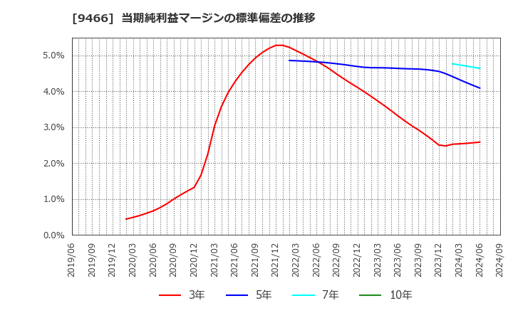 9466 (株)アイドママーケティングコミュニケーション: 当期純利益マージンの標準偏差の推移