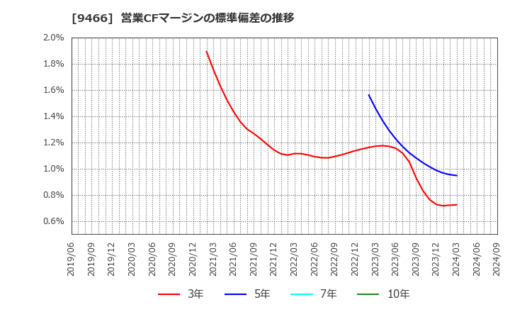 9466 (株)アイドママーケティングコミュニケーション: 営業CFマージンの標準偏差の推移