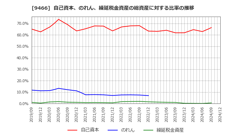 9466 (株)アイドママーケティングコミュニケーション: 自己資本、のれん、繰延税金資産の総資産に対する比率の推移