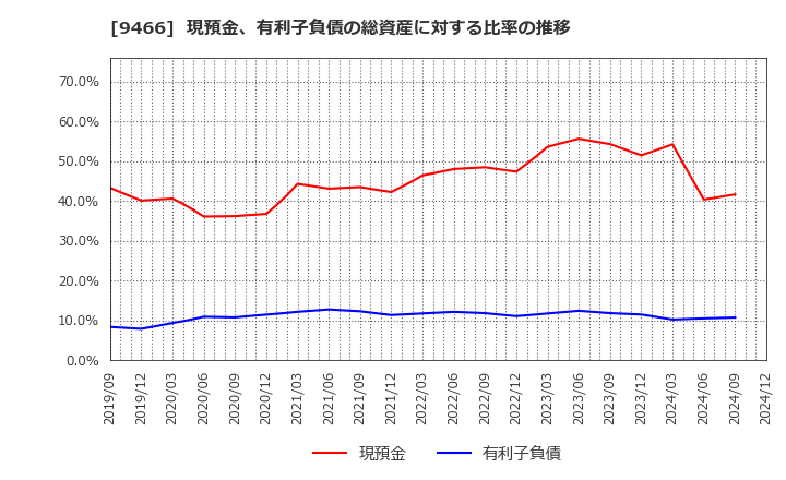 9466 (株)アイドママーケティングコミュニケーション: 現預金、有利子負債の総資産に対する比率の推移