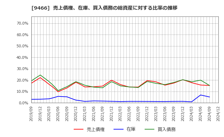 9466 (株)アイドママーケティングコミュニケーション: 売上債権、在庫、買入債務の総資産に対する比率の推移