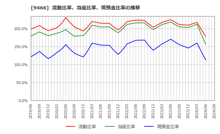 9466 (株)アイドママーケティングコミュニケーション: 流動比率、当座比率、現預金比率の推移