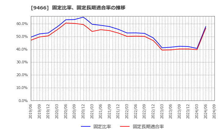 9466 (株)アイドママーケティングコミュニケーション: 固定比率、固定長期適合率の推移