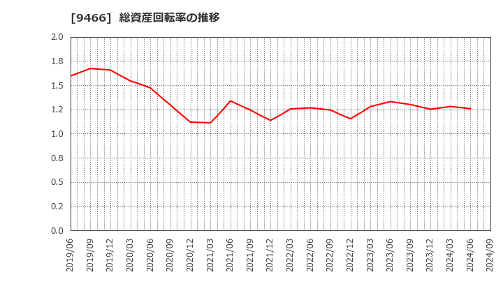 9466 (株)アイドママーケティングコミュニケーション: 総資産回転率の推移