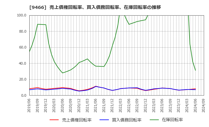 9466 (株)アイドママーケティングコミュニケーション: 売上債権回転率、買入債務回転率、在庫回転率の推移