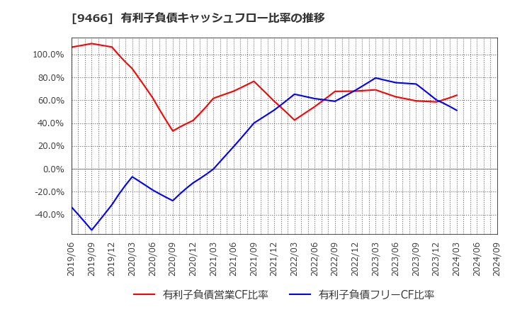 9466 (株)アイドママーケティングコミュニケーション: 有利子負債キャッシュフロー比率の推移