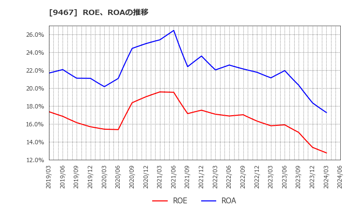 9467 (株)アルファポリス: ROE、ROAの推移