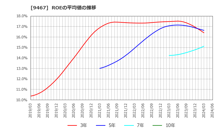9467 (株)アルファポリス: ROEの平均値の推移