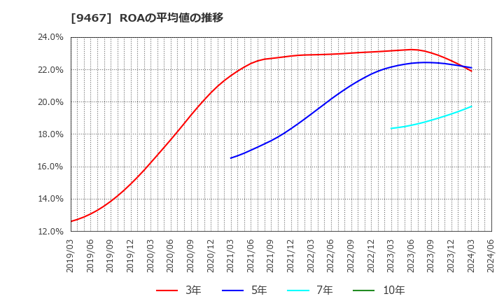 9467 (株)アルファポリス: ROAの平均値の推移