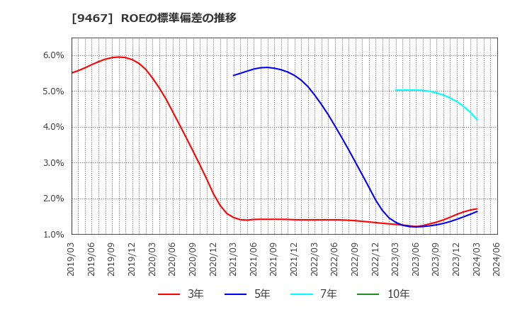 9467 (株)アルファポリス: ROEの標準偏差の推移